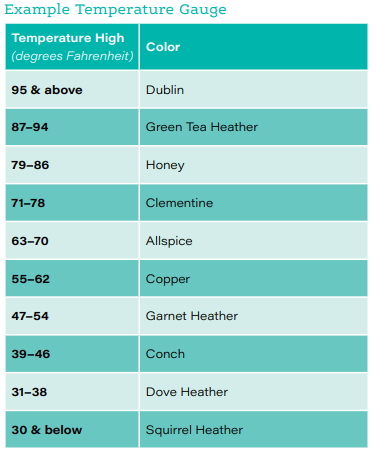 An example temperature gauge for crocheting a temperature blanket. It's a 2 column table with "Temperature High" on the left column, and "Color" on the right column. Each line of the Temperature column corresponds to a range of temperatures (for example, 95 & above), with its corresponding color next to it (Dublin).